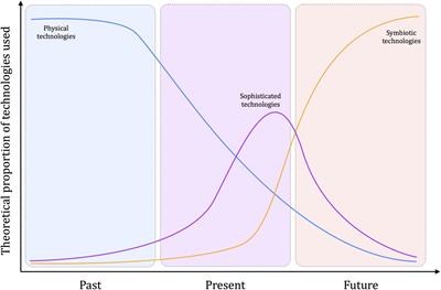 How Our Cognition Shapes and Is Shaped by Technology: A Common Framework for Understanding Human Tool-Use Interactions in the Past, Present, and Future